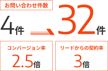 お問い合わせ件数 4件 32件 コンバージョン率 2.5倍 リードからの契約率 3倍