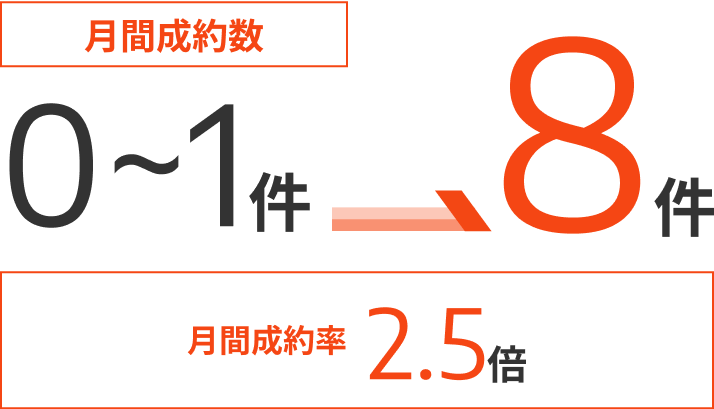 月間成約数 0~1件 8件 月間成約率2.5倍