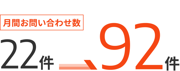 月間お問い合わせ数 22件 92件
