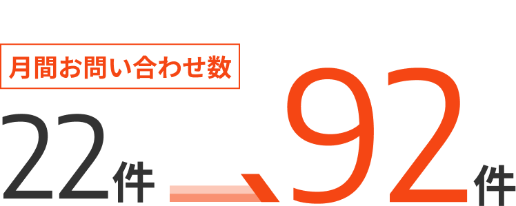 月間お問い合わせ数 22件 92件