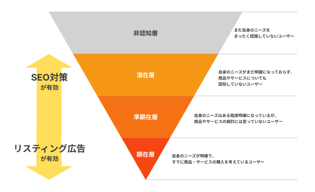 検討段階別ユーザーに対する有効施策（ファネル）
