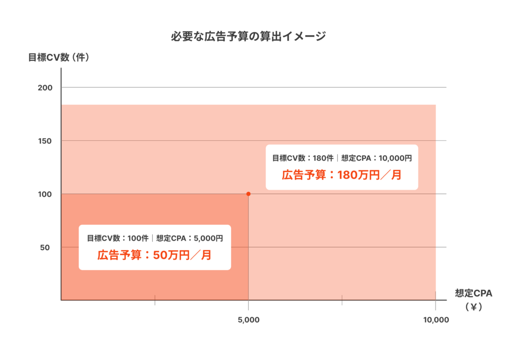 必要な広告予算の算出イメージ図