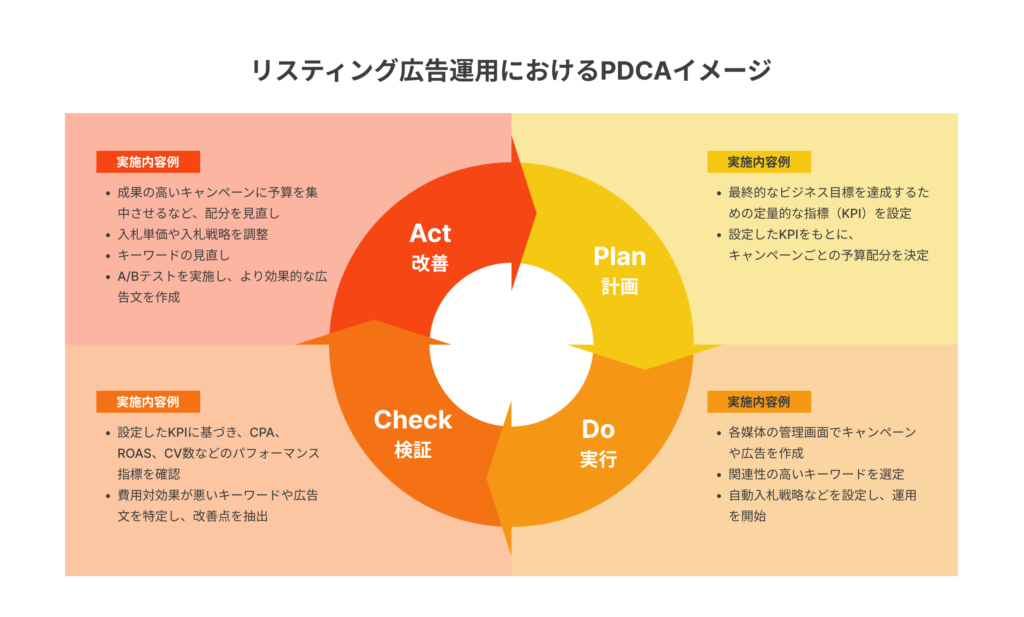リスティング広告におけるPDCAイメージ