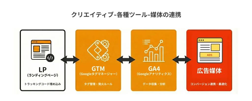 各種ツールと媒体の連携イメージ
