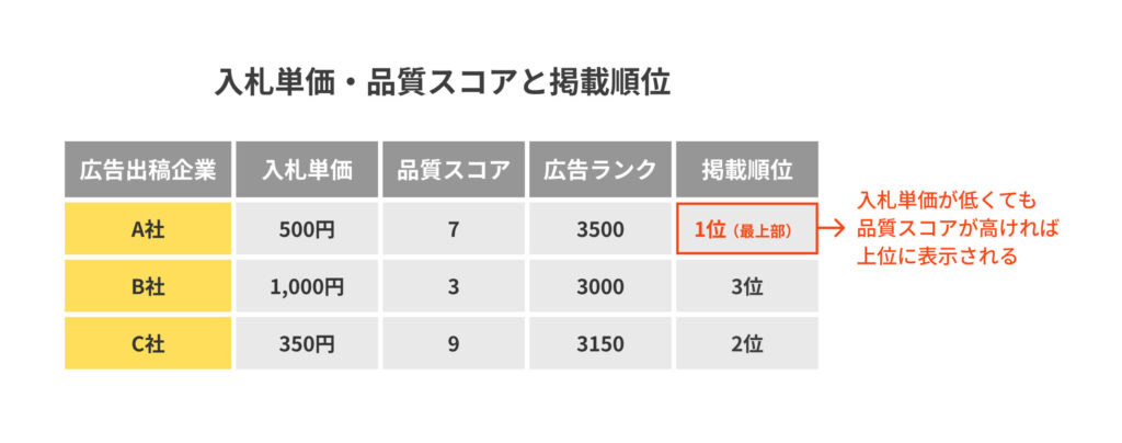 入札単価・品質スコアと掲載順位