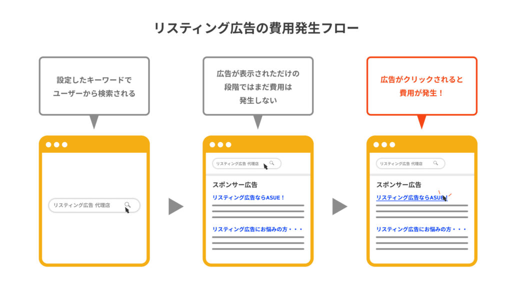 リスティング広告の費用発生フロー