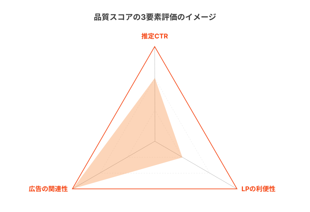 品質スコア3要素評価のイメージ