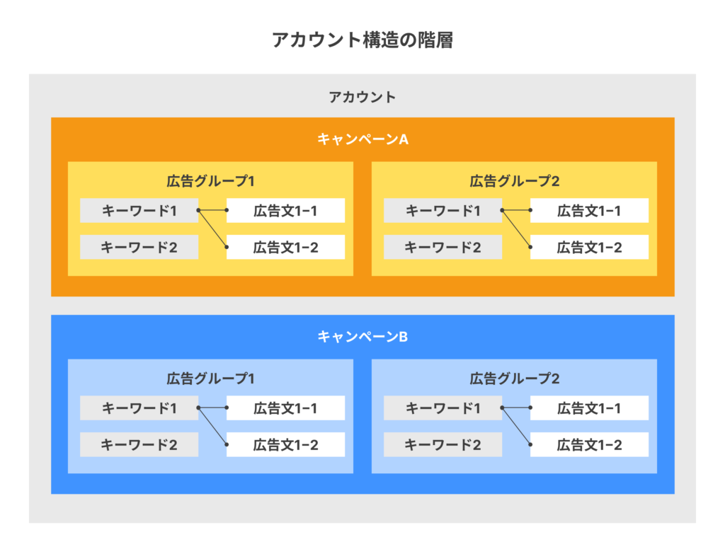 リスティング広告のアカウント構造階層図