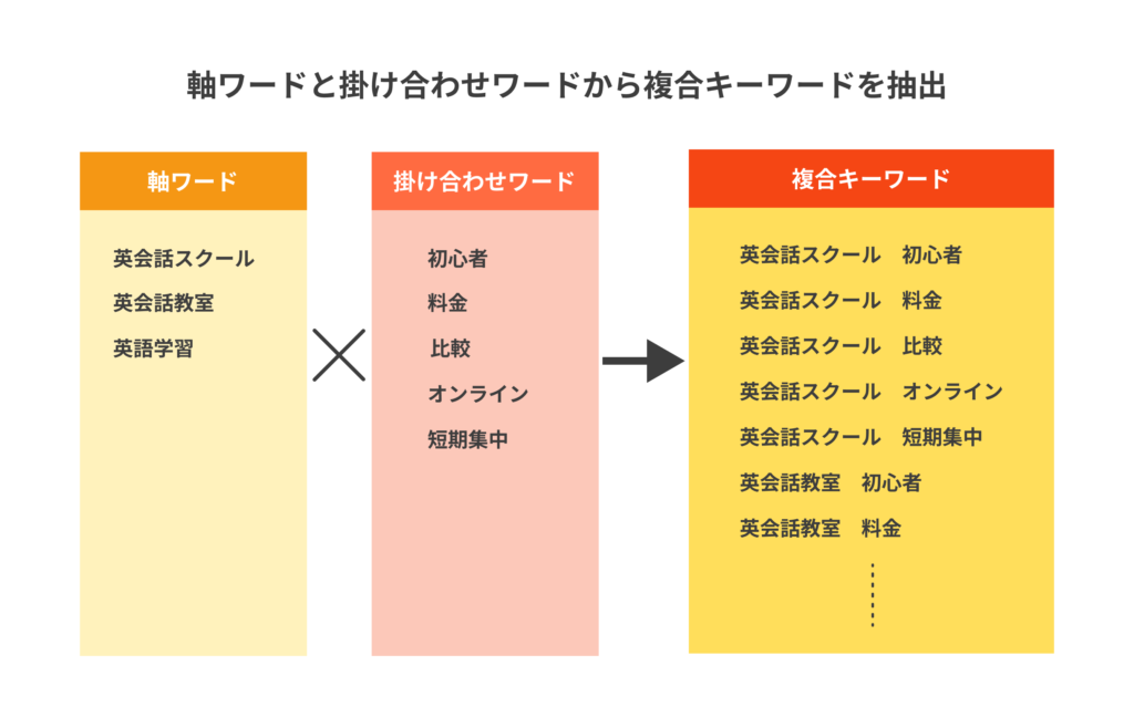 リスティング広告における複合キーワードのイメージ