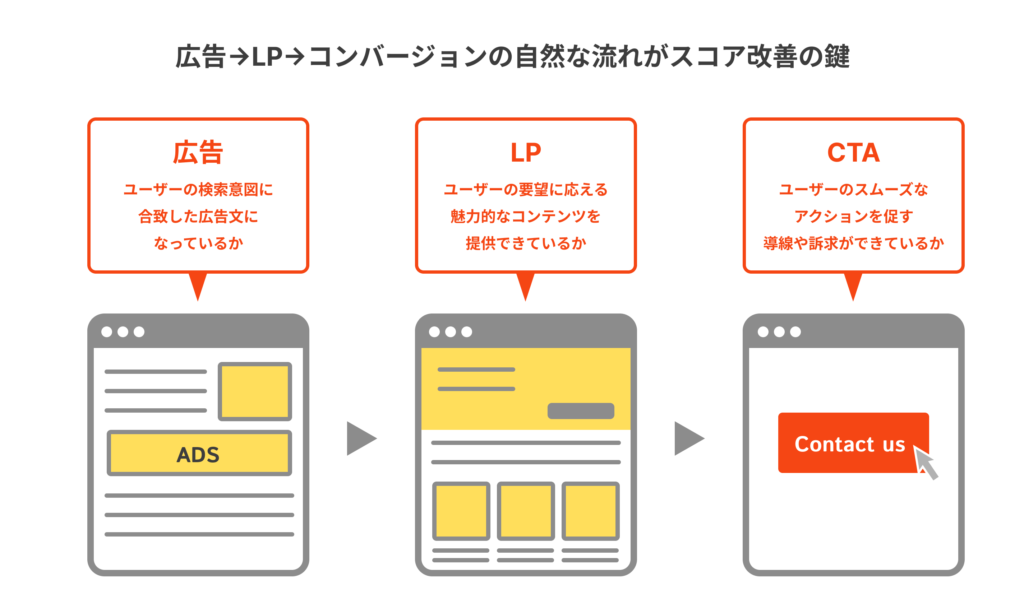 広告→LP→コンバージョンまでの流れ