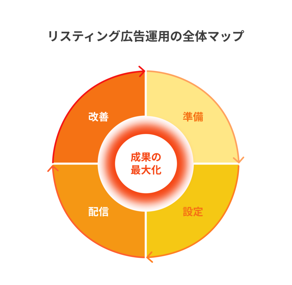 リスティング広告運用の全体マップ