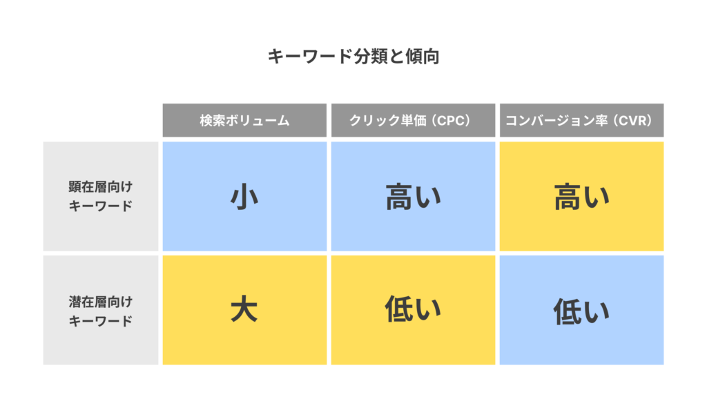 リスティング広告におけるキーワード分類と傾向