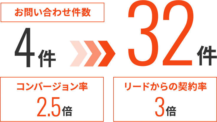 お問い合わせ件数 4件 32件 コンバージョン率 2.5倍 リードからの契約率 3倍