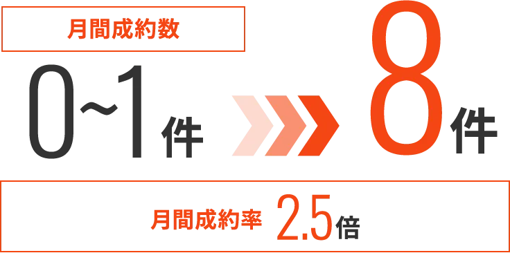 月間成約数 0~1件 8件 月間成約率2.5倍