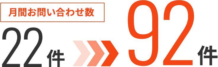 月間お問い合わせ数 22件 92件