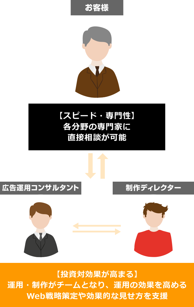 サービス一覧 リスティング広告運用代行ならasue